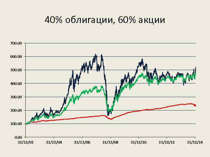 40% облигации, 60% акции 700. 00 600. 00 500. 00 400. 00 300. 00