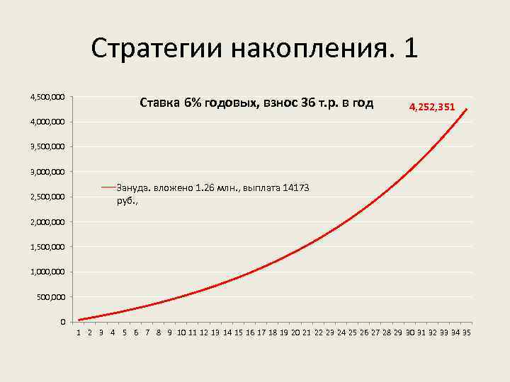 Стратегии накопления. 1 4, 500, 000 Ставка 6% годовых, взнос 36 т. р. в