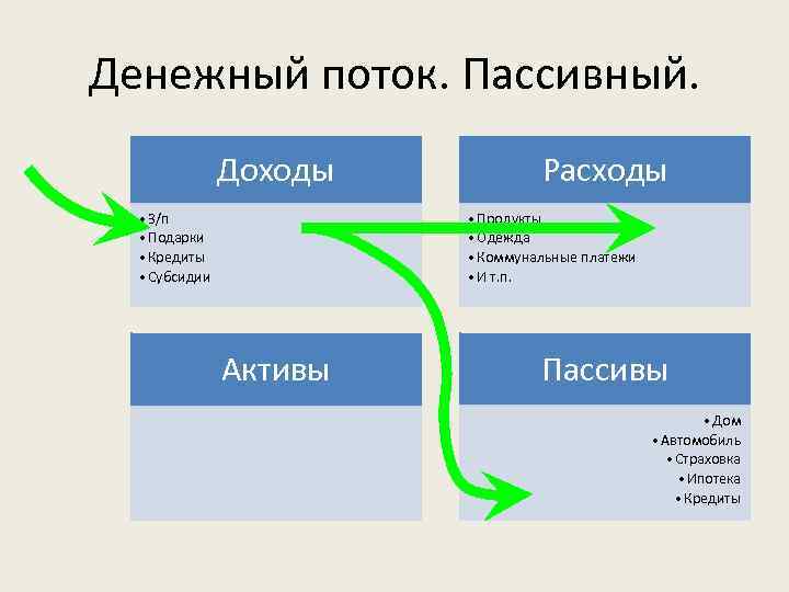 Денежный поток. Пассивный. Доходы • З/п • Подарки • Кредиты • Субсидии Расходы •