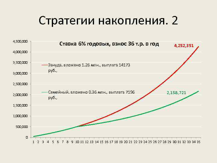 Стратегии накопления. 2 4, 500, 000 Ставка 6% годовых, взнос 36 т. р. в