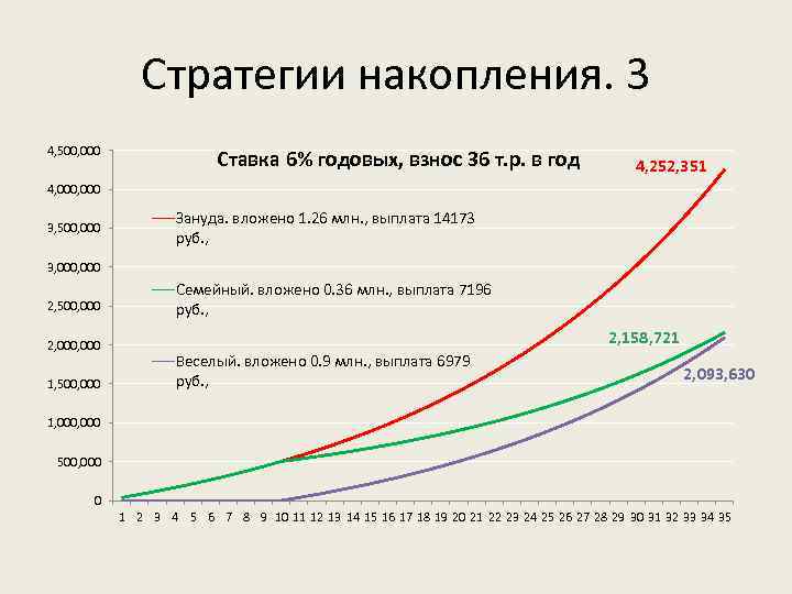 Стратегии накопления. 3 4, 500, 000 Ставка 6% годовых, взнос 36 т. р. в