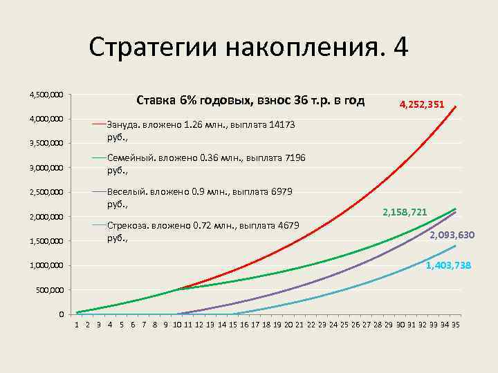 Стратегии накопления. 4 4, 500, 000 4, 000 3, 500, 000 3, 000 2,