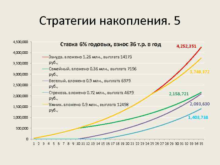 Стратегии накопления. 5 4, 500, 000 4, 000 3, 500, 000 3, 000 2,