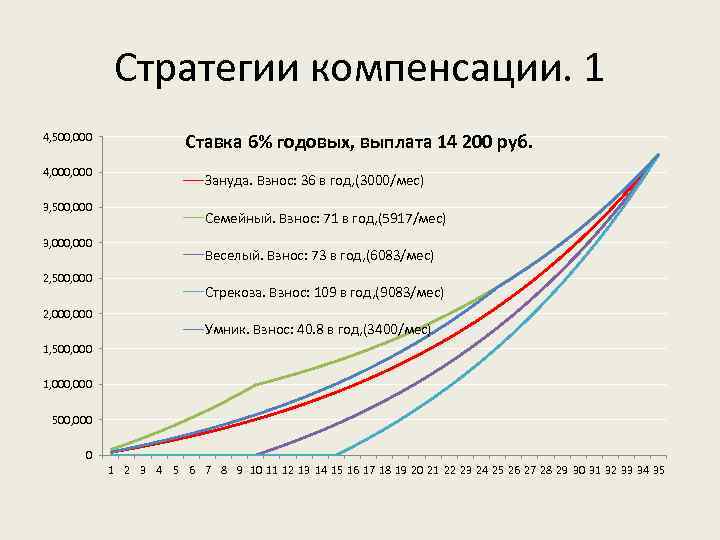 Стратегии компенсации. 1 4, 500, 000 4, 000 3, 500, 000 3, 000 2,