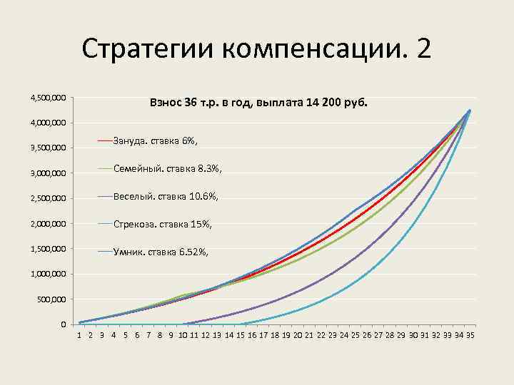 Стратегии компенсации. 2 4, 500, 000 Взнос 36 т. р. в год, выплата 14