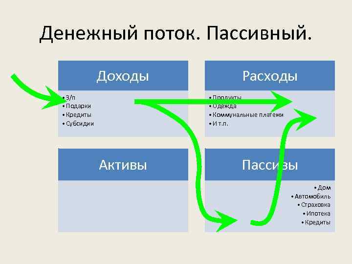 Денежный поток. Пассивный. Доходы • З/п • Подарки • Кредиты • Субсидии Расходы •