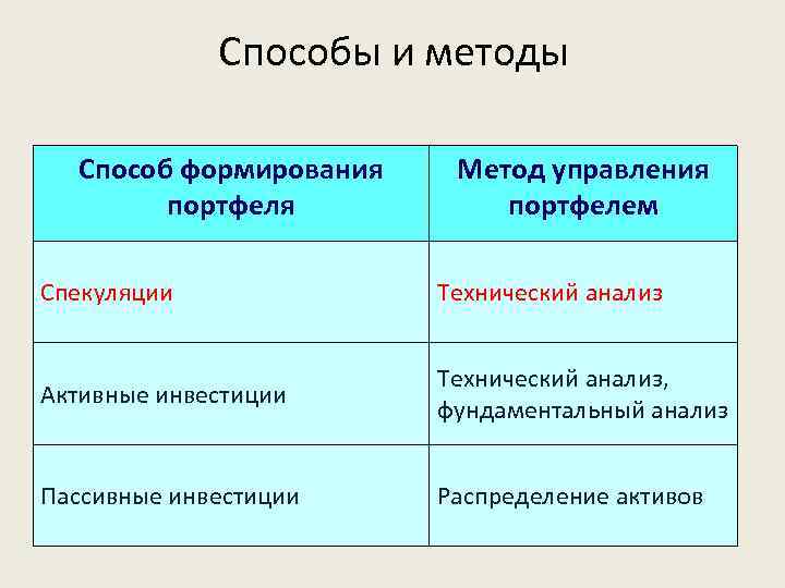 Способы и методы Способ формирования портфеля Метод управления портфелем Спекуляции Технический анализ Активные инвестиции