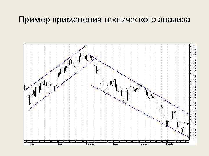 Пример применения технического анализа 