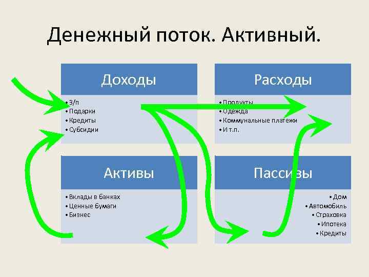 Денежный поток. Активный. Доходы • З/п • Подарки • Кредиты • Субсидии Расходы •