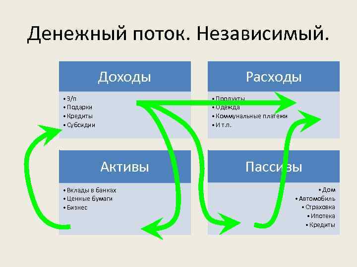 Денежный поток. Независимый. Доходы • З/п • Подарки • Кредиты • Субсидии Расходы •