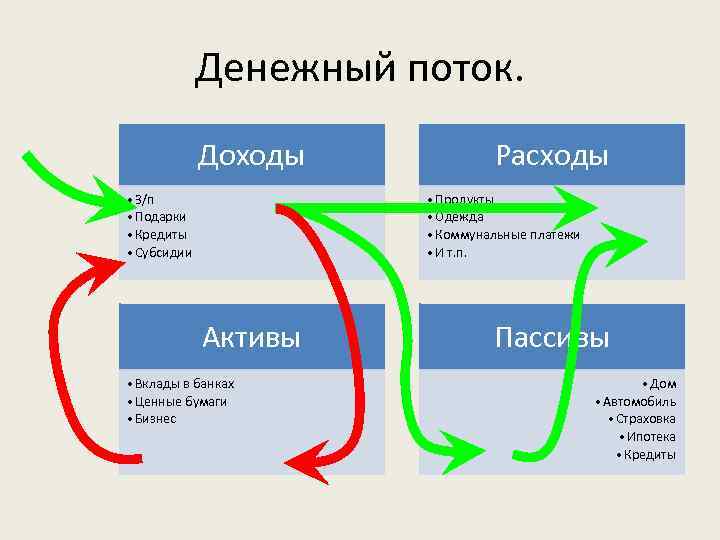 Денежный поток. Доходы • З/п • Подарки • Кредиты • Субсидии Расходы • Продукты