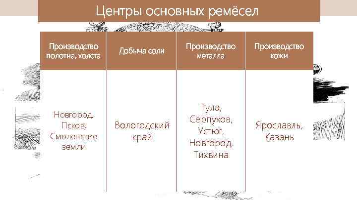 Центры основных ремёсел Производство полотна, холста Новгород, Псков, Смоленские земли Добыча соли Производство металла