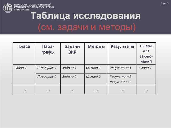 Таблица исследования (см. задачи и методы) Глава 1 Параграфы Задачи ВКР Методы Результаты Задача