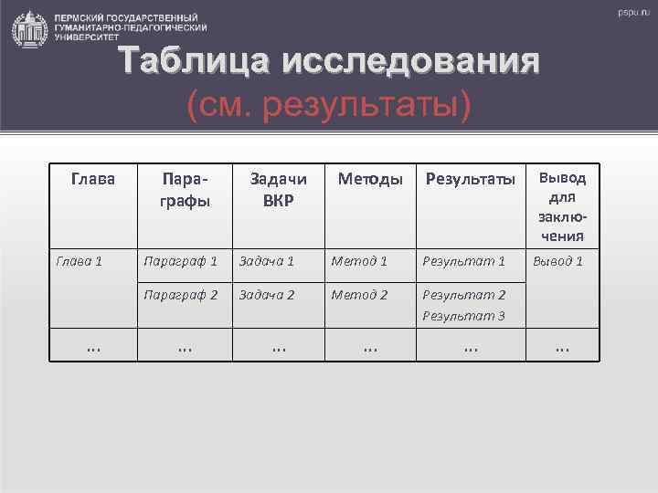 Таблица исследования (см. результаты) Глава 1 Параграфы Задачи ВКР Методы Результаты Задача 1 Метод