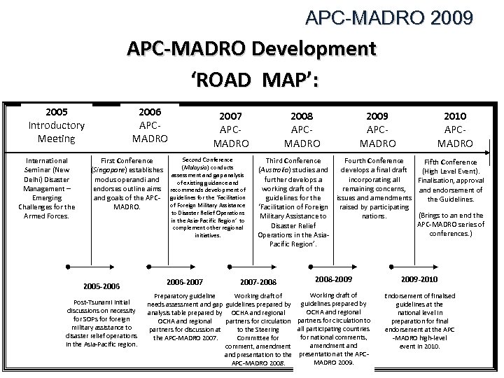 APC-MADRO 2009 APC-MADRO Development ‘ROAD MAP’: 2005 Introductory Meeting International Seminar (New Delhi) Disaster