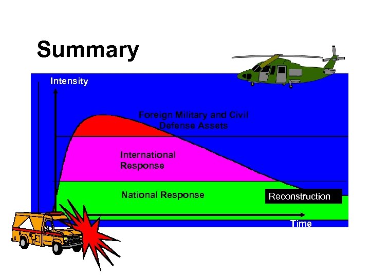 Summary Intensity Foreign Military and Civil Defense Assets International Response National Response Reconstruction Time