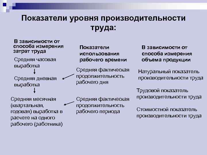 Показатели уровня производительности труда: В зависимости от способа измерения затрат труда Средняя часовая выработка