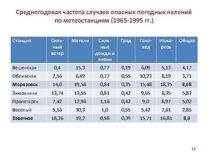 Частота случаев. Частота опасных атмосферных явлений. Частоты опасных атмосферных явлений диаграмма. Частота природного явления, год-1. Статистические данные по метеорологическим станциям Дагестана.