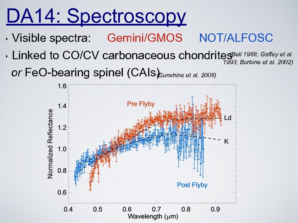 DA 14: Spectroscopy Visible spectra: Gemini/GMOS NOT/ALFOSC (Bell ‣ Linked to CO/CV carbonaceous chondrites