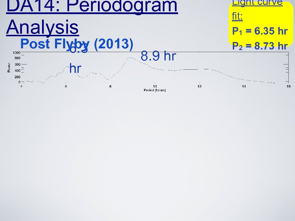 DA 14: Periodogram Analysis Post Flyby (2013) 6. 3 hr 8. 9 hr Light