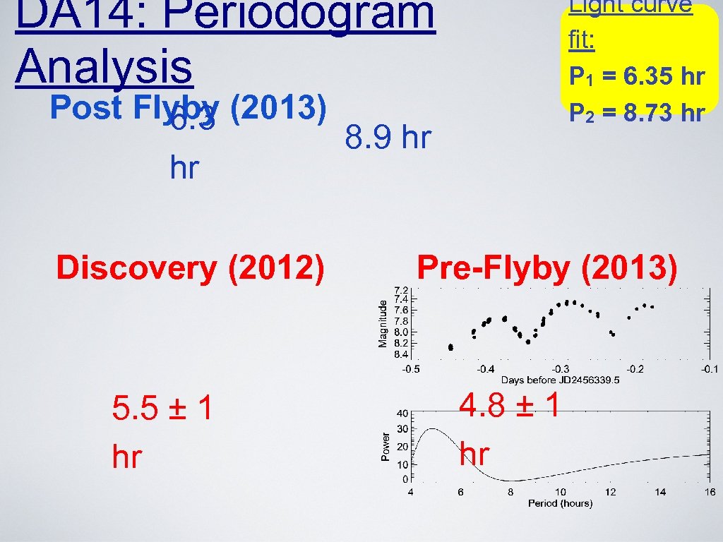 DA 14: Periodogram Analysis Post Flyby (2013) 6. 3 hr Discovery (2012) 5. 5