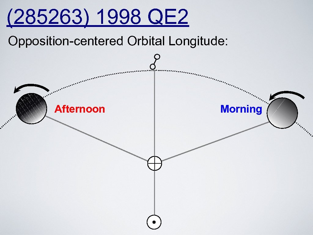 (285263) 1998 QE 2 Opposition-centered Orbital Longitude: ☍ Afternoon Morning 