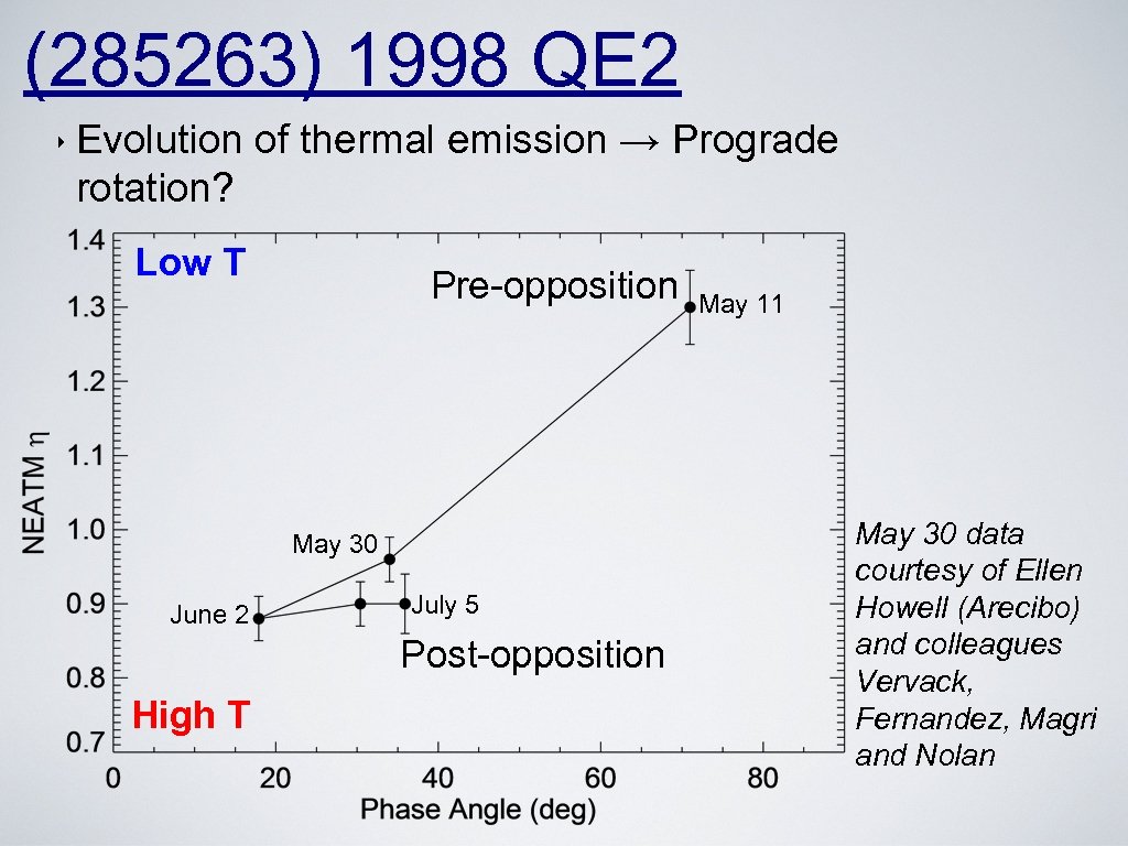 (285263) 1998 QE 2 ‣ Evolution of thermal emission → Prograde rotation? Low T