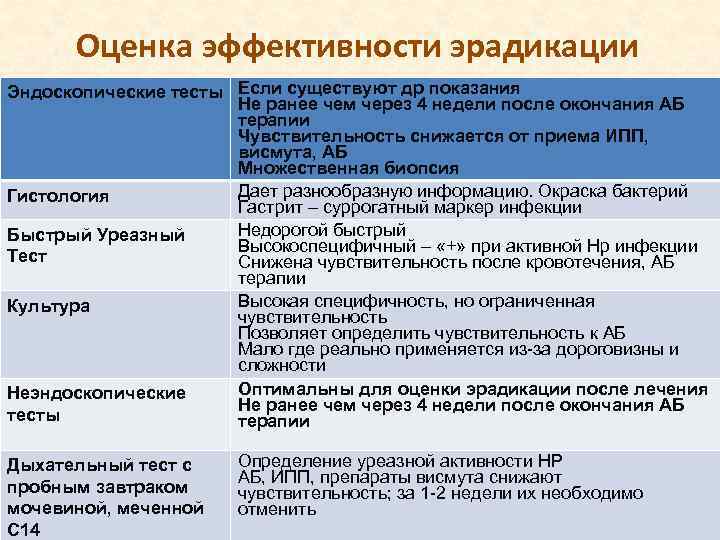 Оценка эффективности эрадикации Эндоскопические тесты Если существуют др показания Не ранее чем через 4