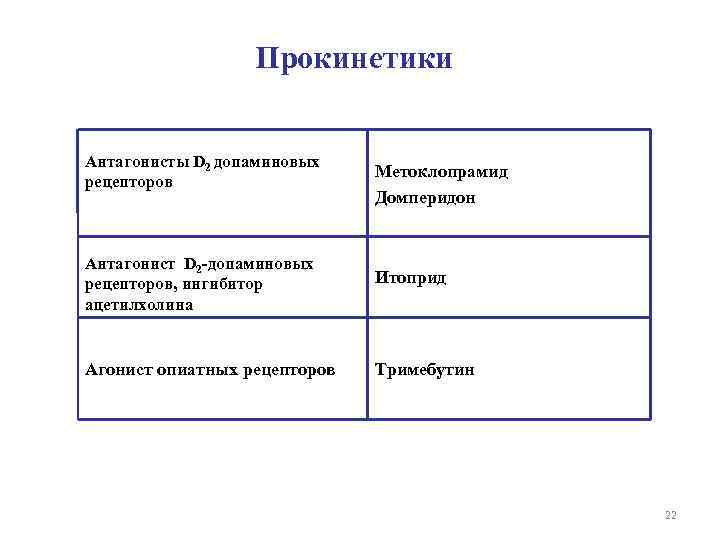 Прокинетики Антагонисты D 2 допаминовых рецепторов Метоклопрамид Домперидон Антагонист D 2 -допаминовых рецепторов, ингибитор
