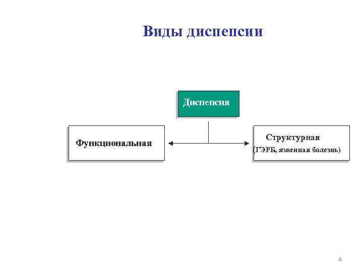 Виды диспепсии Диспепсия Функциональная Структурная (ГЭРБ, язвенная болезнь) 4 