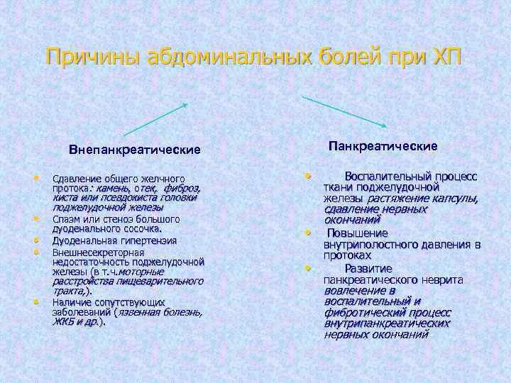Причины абдоминальных болей при ХП Панкреатические Внепанкреатические • • • Сдавление общего желчного протока: