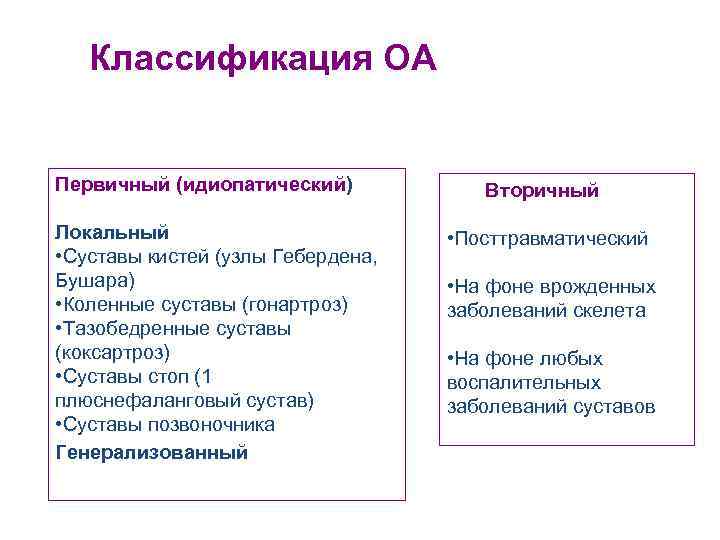 Классификация ОА Первичный (идиопатический) Локальный • Суставы кистей (узлы Гебердена, Бушара) • Коленные суставы