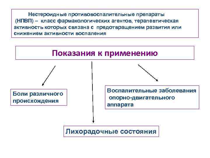 Нестероидные противовоспалительные препараты (НПВП) – класс фармакологических агентов, терапевтическая активность которых связана с предотвращением