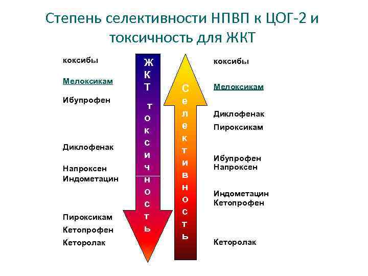 Степень селективности НПВП к ЦОГ-2 и токсичность для ЖКТ коксибы Мелоксикам Ибупрофен Диклофенак Напроксен