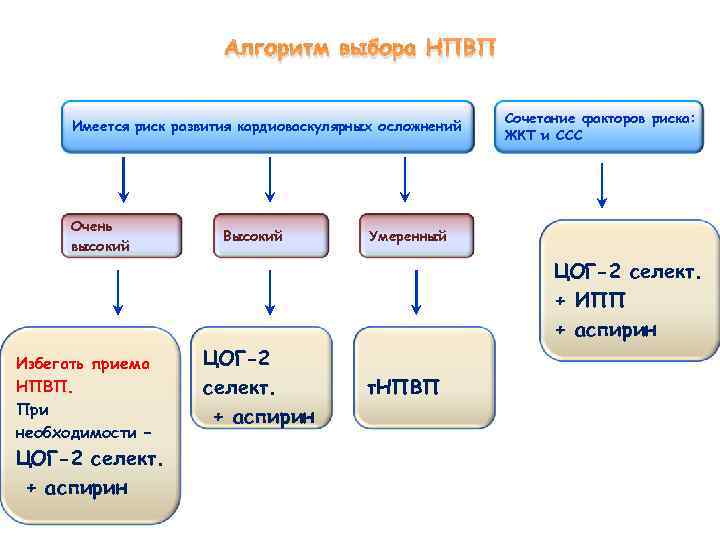Алгоритм выбора НПВП Имеется риск развития кардиоваскулярных осложнений Очень высокий Высокий Сочетание факторов риска: