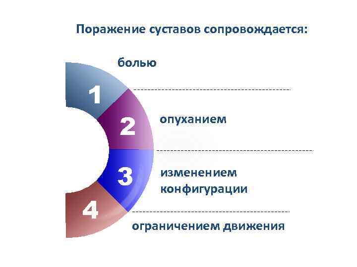 Поражение суставов сопровождается: болью 1 4 2 опуханием 3 изменением конфигурации ограничением движения 