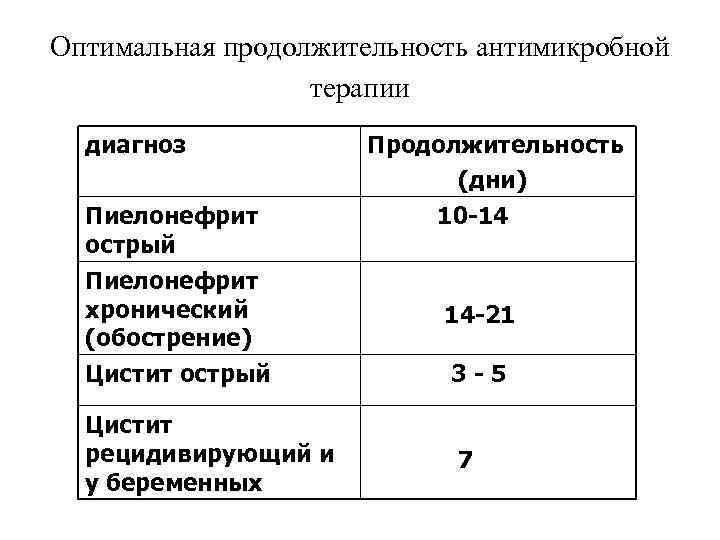 Оптимальная продолжительность антимикробной терапии диагноз Пиелонефрит острый Пиелонефрит хронический (обострение) Цистит острый Цистит рецидивирующий