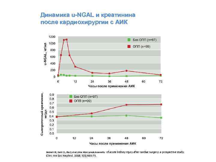 Динамика u-NGAL и креатинина после кардиохирургии с АИК Bennett M, Dent CL, Ma Q