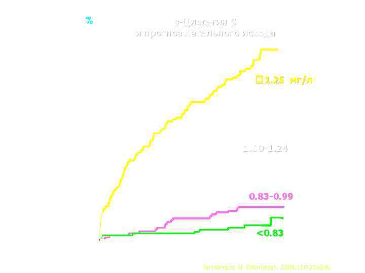% s-Цистатин С и прогноз летального исхода 60 50 1. 25 мг/л 40 30