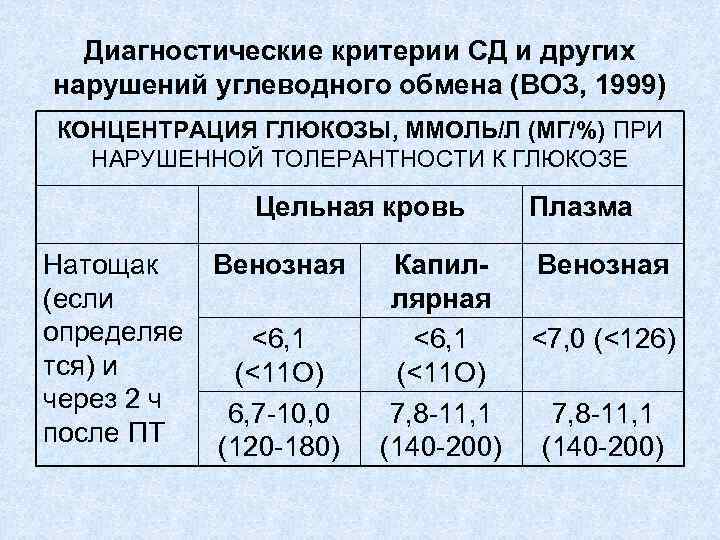 Диагностические критерии СД и других нарушений углеводного обмена (ВОЗ, 1999) КОНЦЕНТРАЦИЯ ГЛЮКОЗЫ, ММОЛЬ/Л (МГ/%)