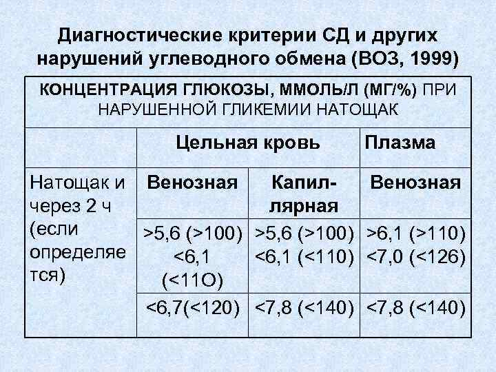 Диагностические критерии СД и других нарушений углеводного обмена (ВОЗ, 1999) КОНЦЕНТРАЦИЯ ГЛЮКОЗЫ, ММОЛЬ/Л (МГ/%)