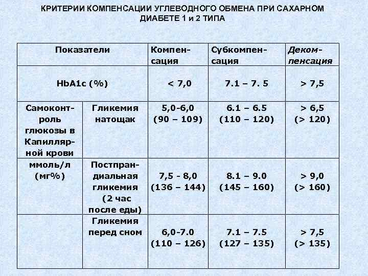 КРИТЕРИИ КОМПЕНСАЦИИ УГЛЕВОДНОГО ОБМЕНА ПРИ САХАРНОМ ДИАБЕТЕ 1 и 2 ТИПА Показатели Компенсация Субкомпенсация