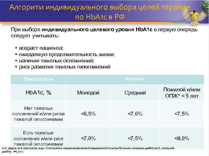 Алгоритм индивидуального выбора целей терапии по Hb. A 1 c в РФ При выборе