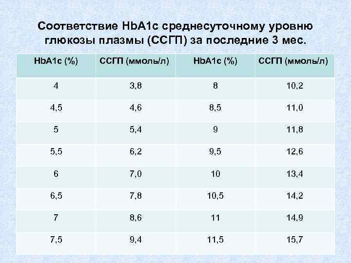 Соответствие Hb. A 1 c среднесуточному уровню глюкозы плазмы (ССГП) за последние 3 мес.