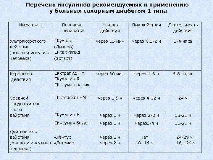 Перечень инсулинов рекомендуемых к применению у больных сахарным диабетом 1 типа Инсулины. Перечень препаратов