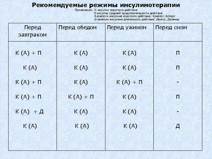 Рекомендуемые режимы инсулинотерапии Примечания: К-инсулин короткого действия П-инсулин средней продолжительности действия А-аналоги инсулина короткого