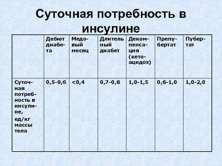 Суточная потребность в инсулине Дебют диабета Суточная потребность в инсулине, ед/кг массы тела Медовый