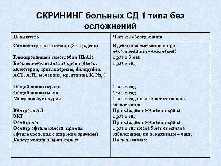 СКРИНИНГ больных СД 1 типа без осложнений Показатель Частота обследования Самоконтроль гликемии (3 -