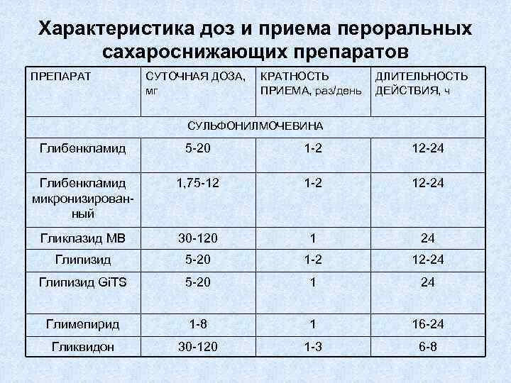 Характеристика доз и приема пероральных сахароснижающих препаратов ПРЕПАРАТ СУТОЧНАЯ ДОЗА, мг КРАТНОСТЬ ДЛИТЕЛЬНОСТЬ ПРИЕМА,