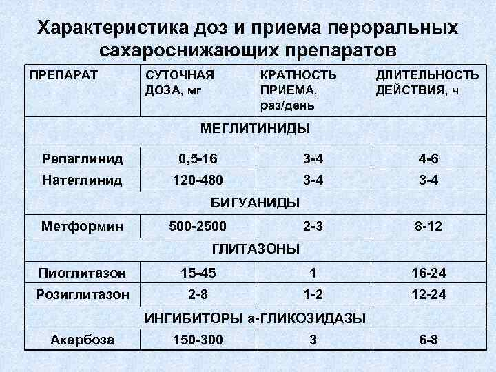 Характеристика доз и приема пероральных сахароснижающих препаратов ПРЕПАРАТ СУТОЧНАЯ ДОЗА, мг КРАТНОСТЬ ПРИЕМА, раз/день